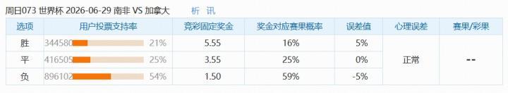 世界杯竞彩分析：南非VS加拿大，市场对加拿大过热，平局机会被忽视
