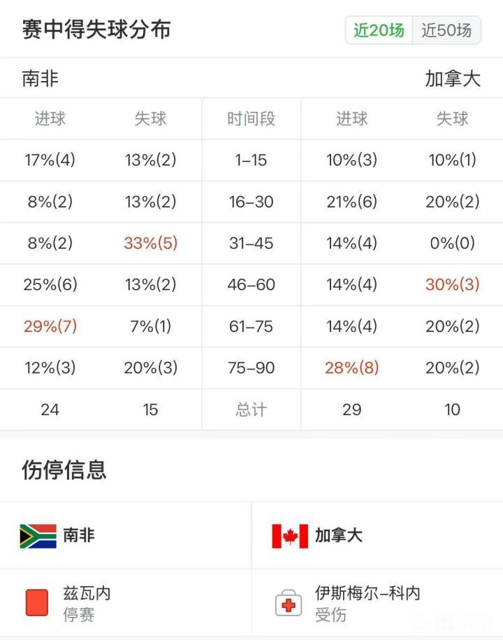 世界杯伤停情报速递：加拿大多人伤缺；莫科纳解禁归队