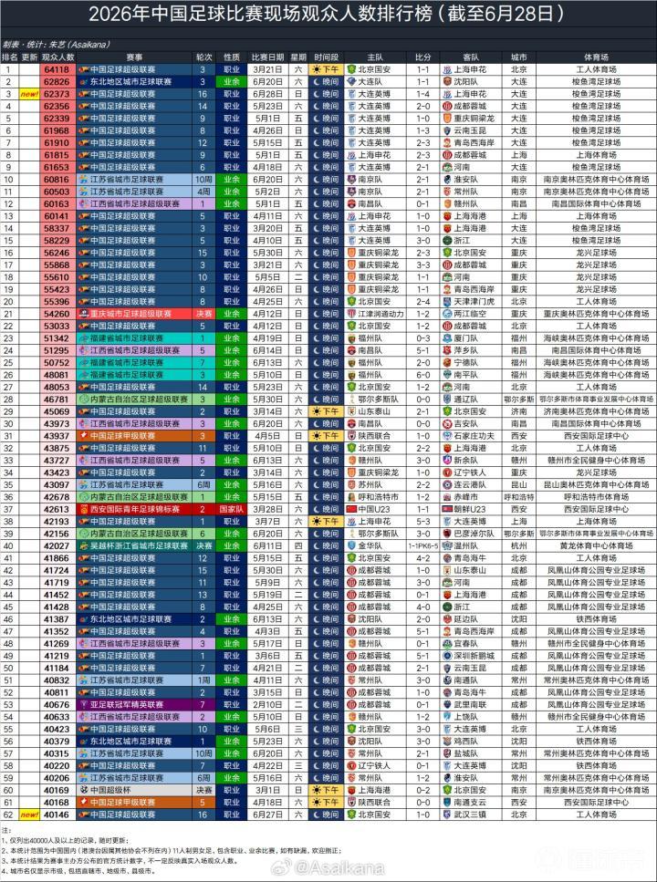 2026年中国足球赛事观众人数榜单揭晓：国安与申花领跑，英博独占前七