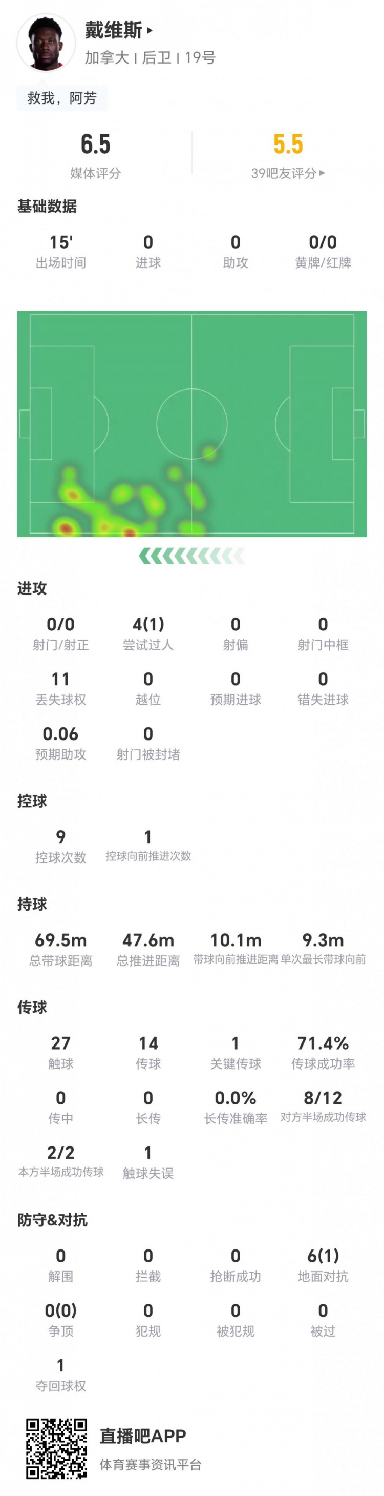 戴维斯世界杯首秀表现亮眼，15分钟内贡献关键数据