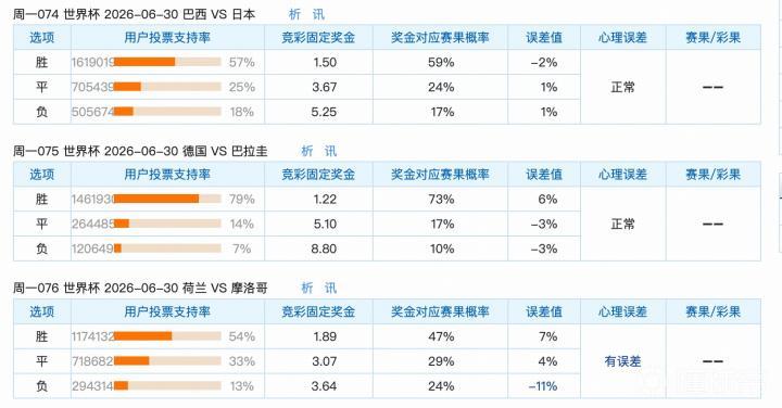 世界杯竞彩支持率分析：荷兰比赛误差显著，冷门风险最高