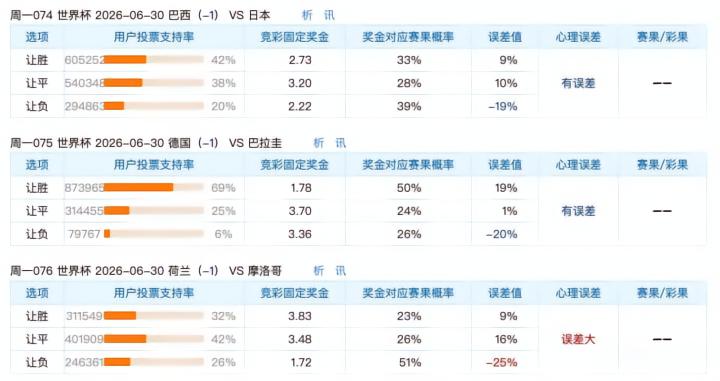 世界杯决赛阶段让球分析：强队让胜受热捧，让负遭低估