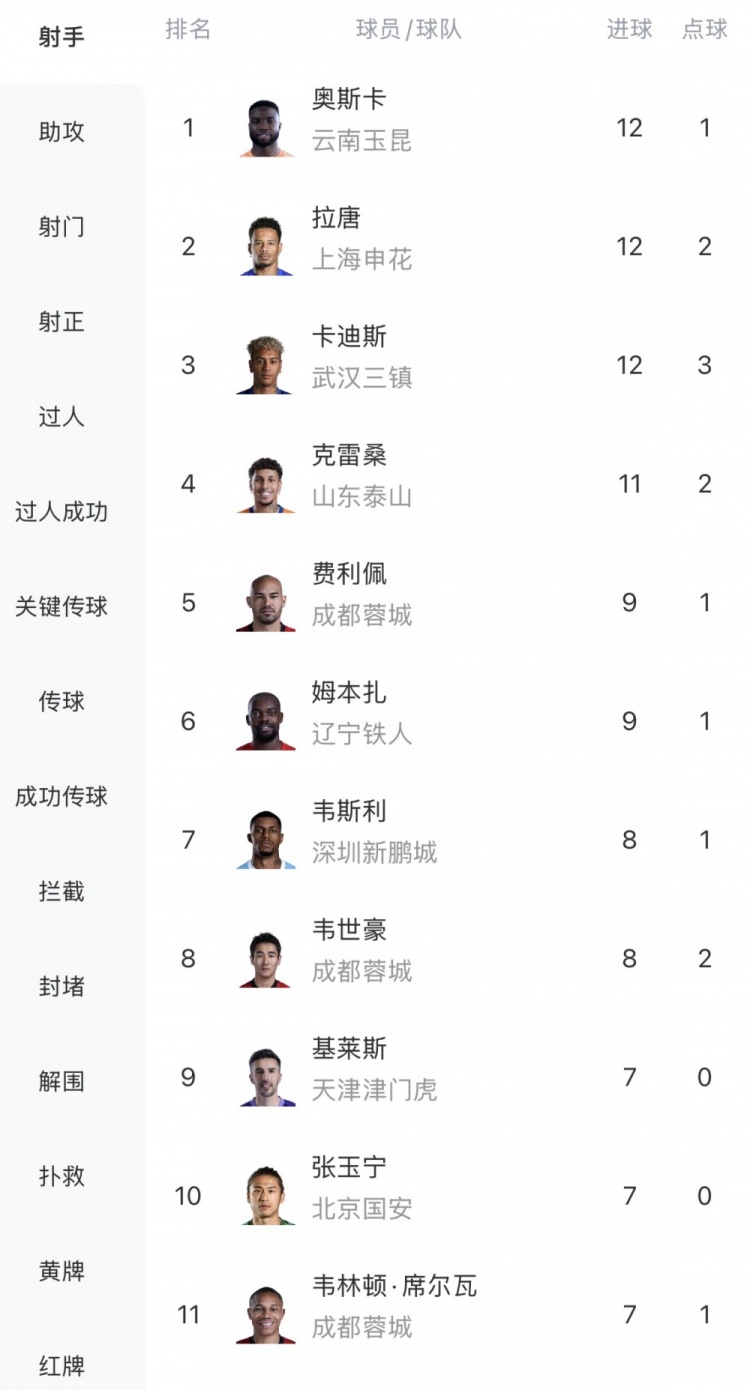 中超射手榜揭晓：奥斯卡、拉唐、卡迪斯领跑，克雷桑紧随其后