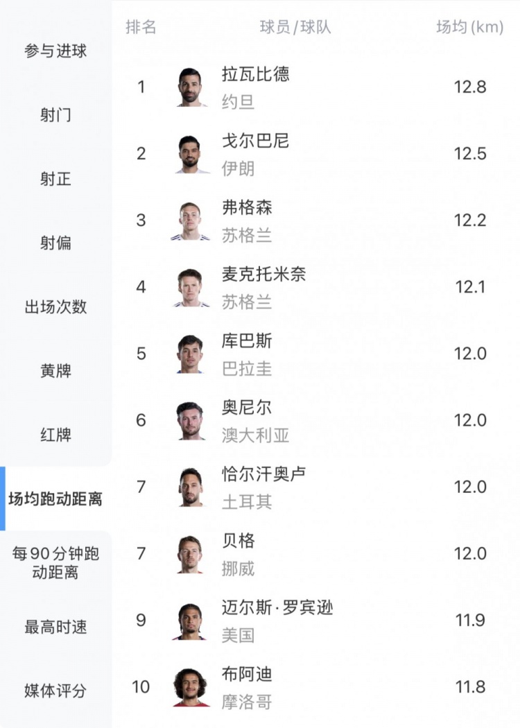 世界杯跑动王冠：亚洲球员领跑，麦克托米奈排名第四