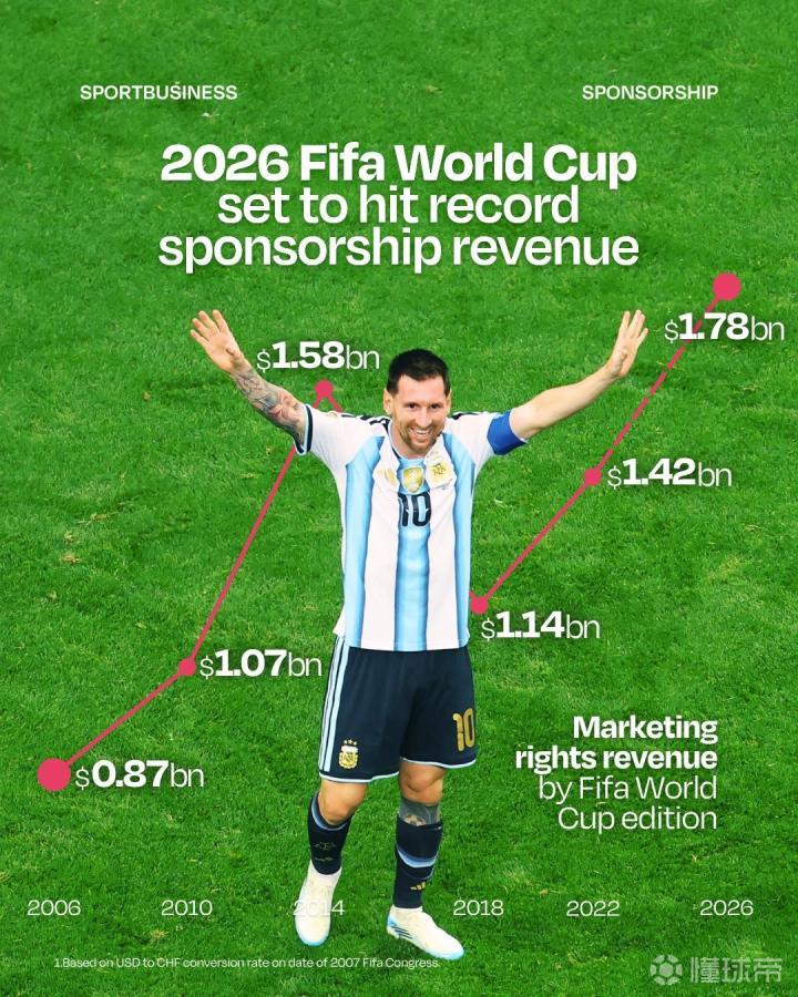 英媒：2026世界杯赞助收入预计破17.8亿美元，创历届新高