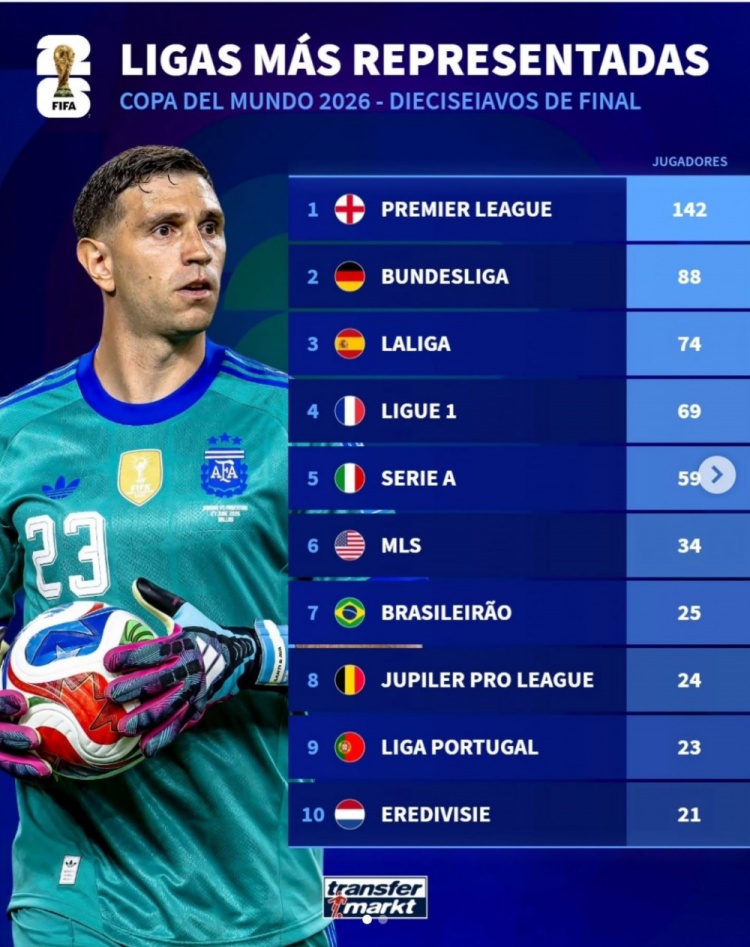英超球员数量领先，占据世界杯32强联赛分布首位