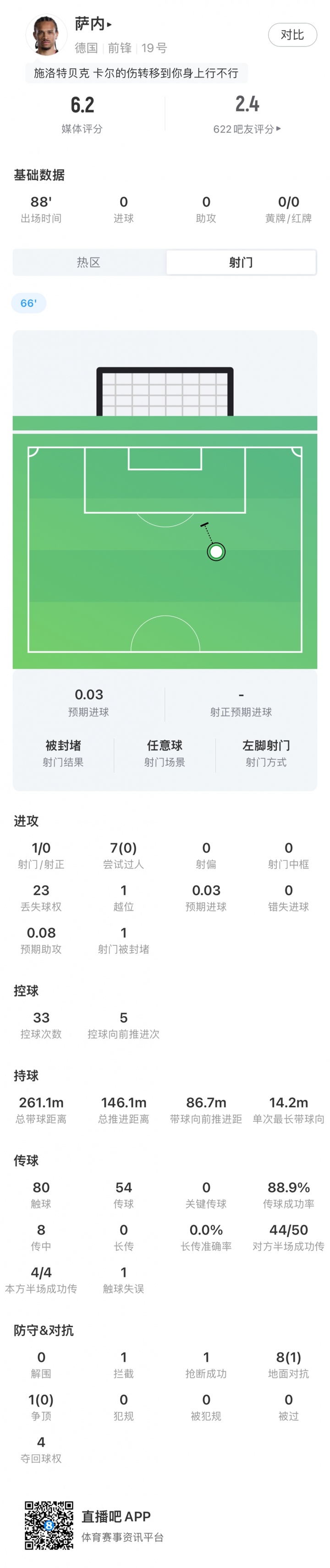 世界杯焦点：萨内表现分析，过人成功率低，对抗仅1次成功