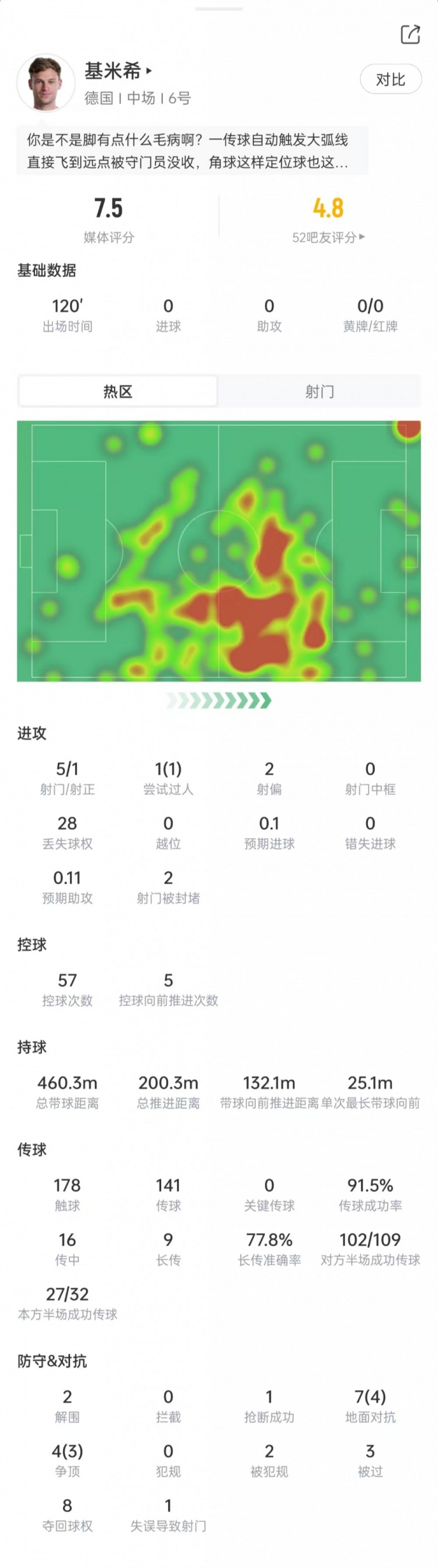 基米希世界杯表现：5次射门，11次对抗，得分7.5