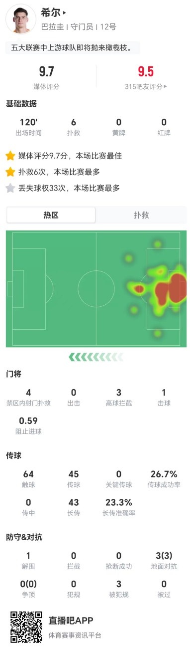 巴拉圭门将希尔世界杯表现卓越，以9.7分荣膺全场最佳