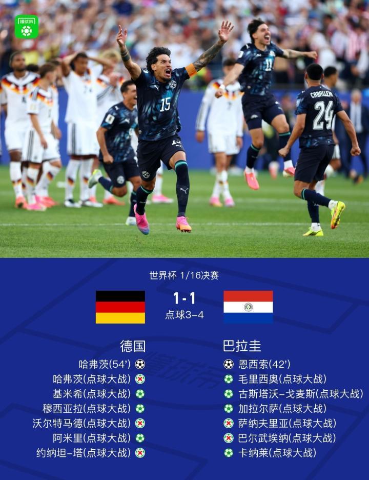 德国队在世界杯1/16决赛中点球大战惜败巴拉圭