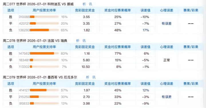 世界杯竞彩支持率分析：法国稳居高位，科特迪瓦与挪威需谨慎