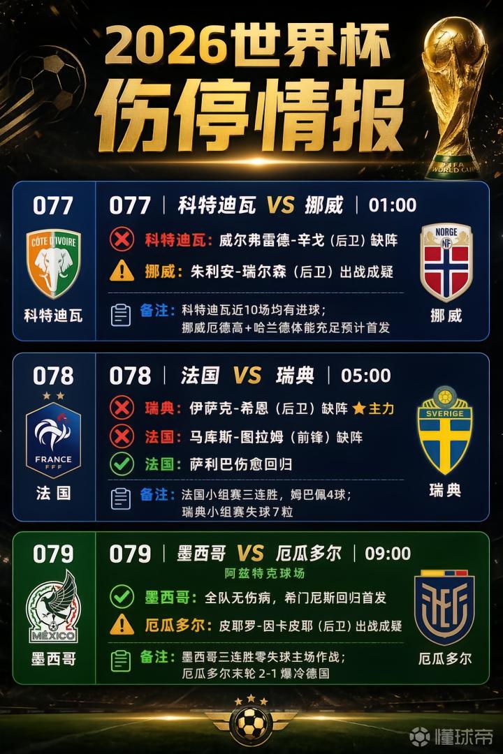 世界杯伤停快报：图拉姆缺阵，希恩告别；科特迪瓦挪威备战，法国瑞典对决