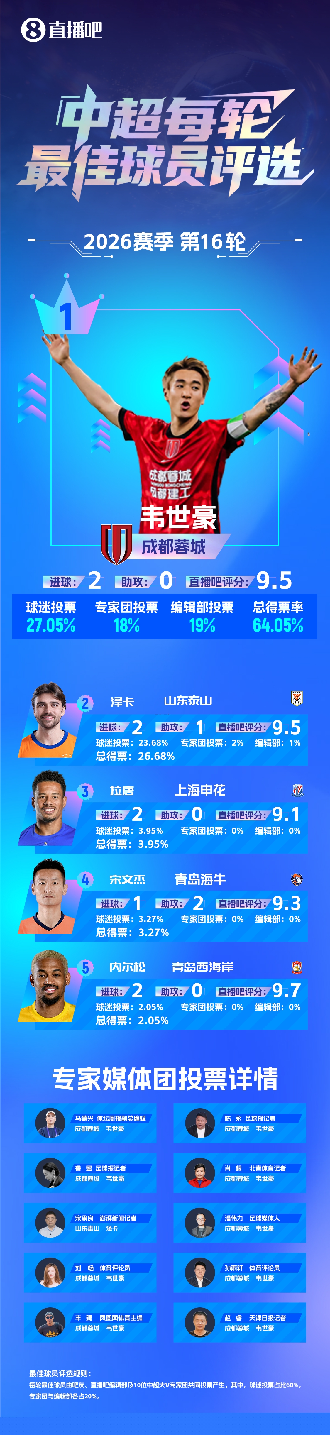 韦世豪再次荣膺最佳，赛季第3次当选中超每轮最佳球员