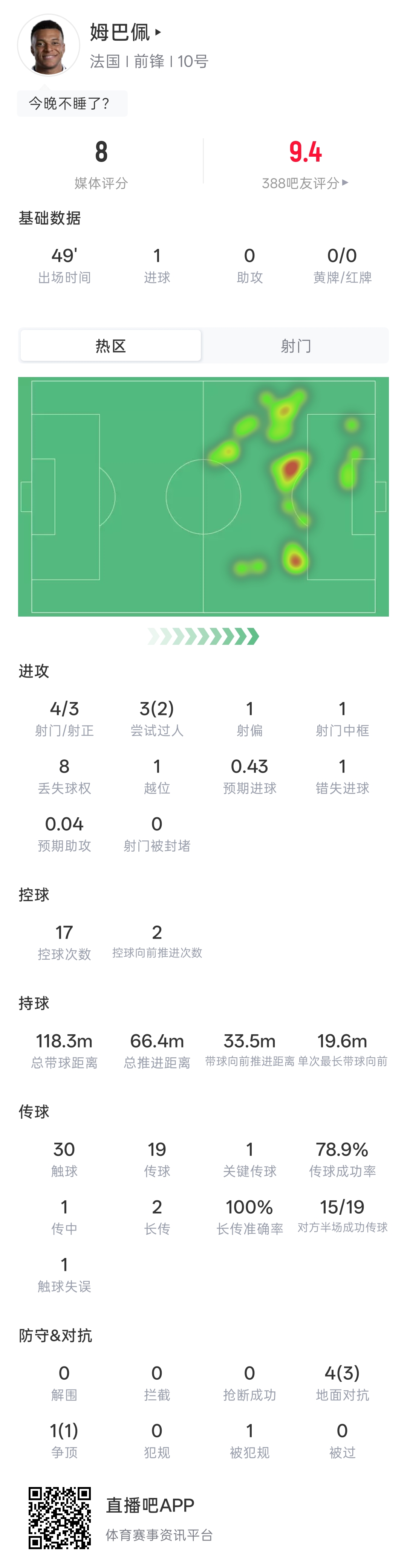 姆巴佩世界杯淘汰赛半场表现抢眼，射门效率高