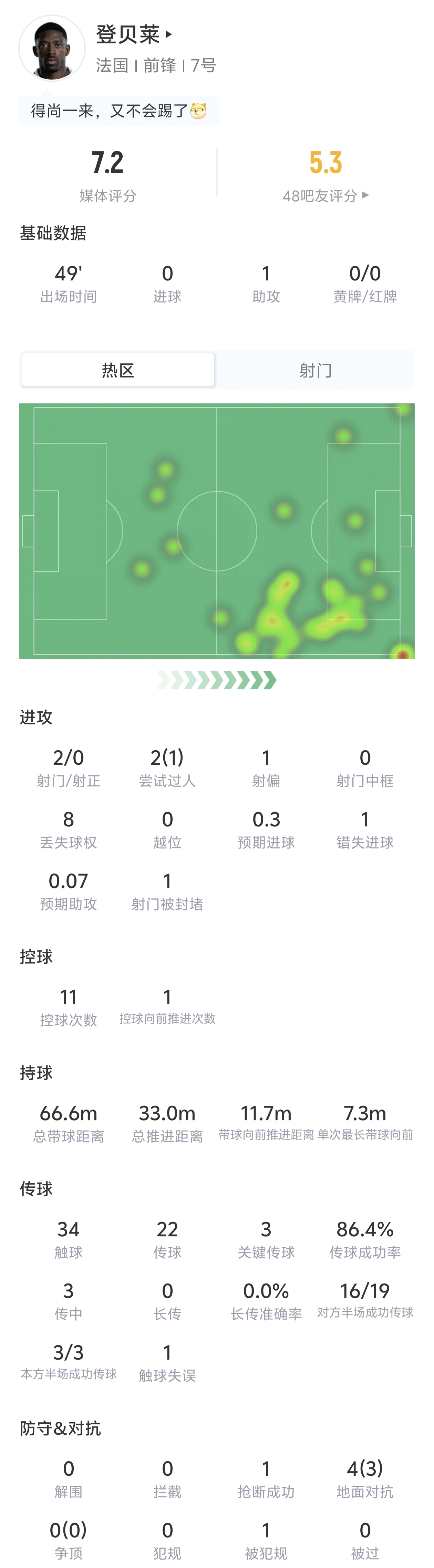 姆巴佩获登贝莱助攻，法国1-0领先瑞典半场数据盘点