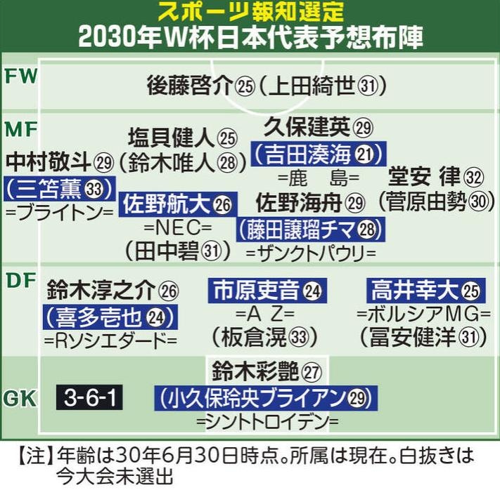 日媒预测2030世界杯日本阵容：久保建英中村敬斗铃木彩艳仍是主力