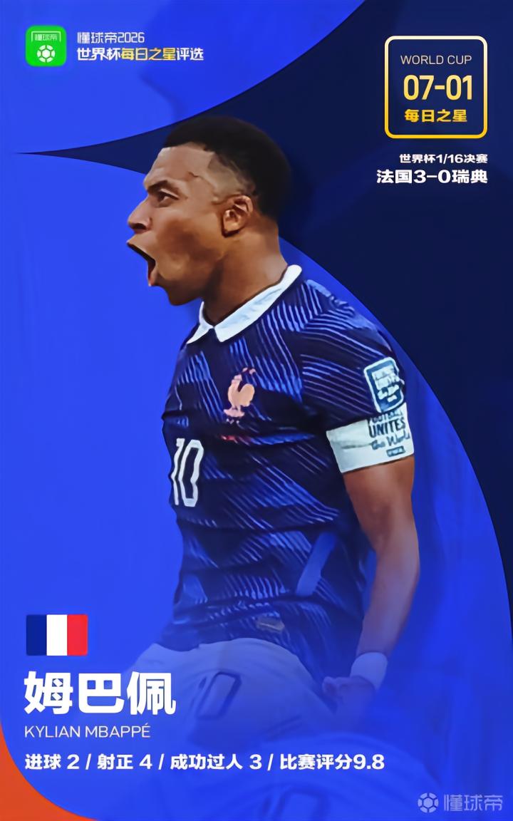 世界杯焦点：姆巴佩当选7月1日最佳球员