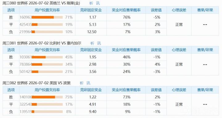 7月1日世界杯竞彩支持率分析：三场比赛误差正常，比利时悬念重重