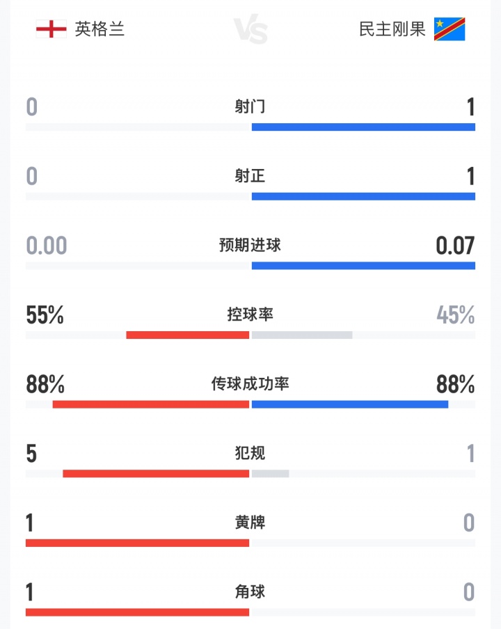 英格兰世界杯首节射门荒，民主刚果一球领先