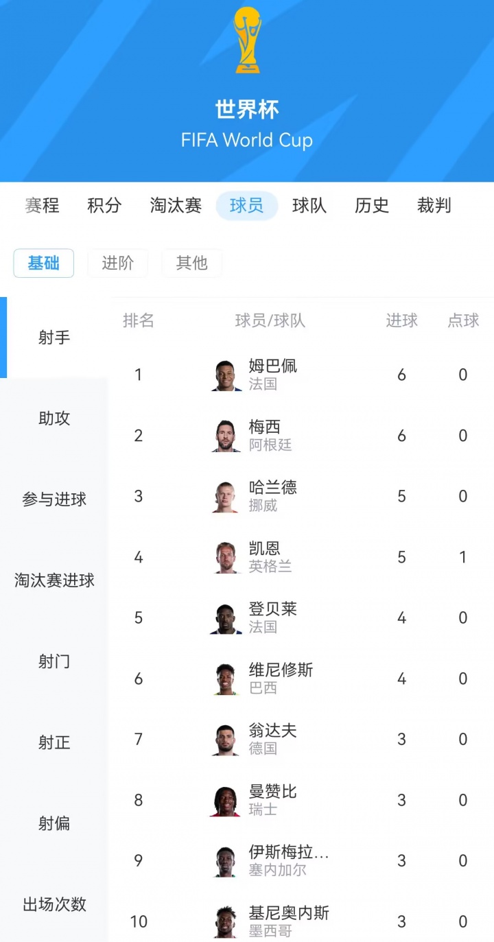 世界杯赛程激战正酣，射手榜上梅姆巴领先，哈兰德凯恩紧随其后