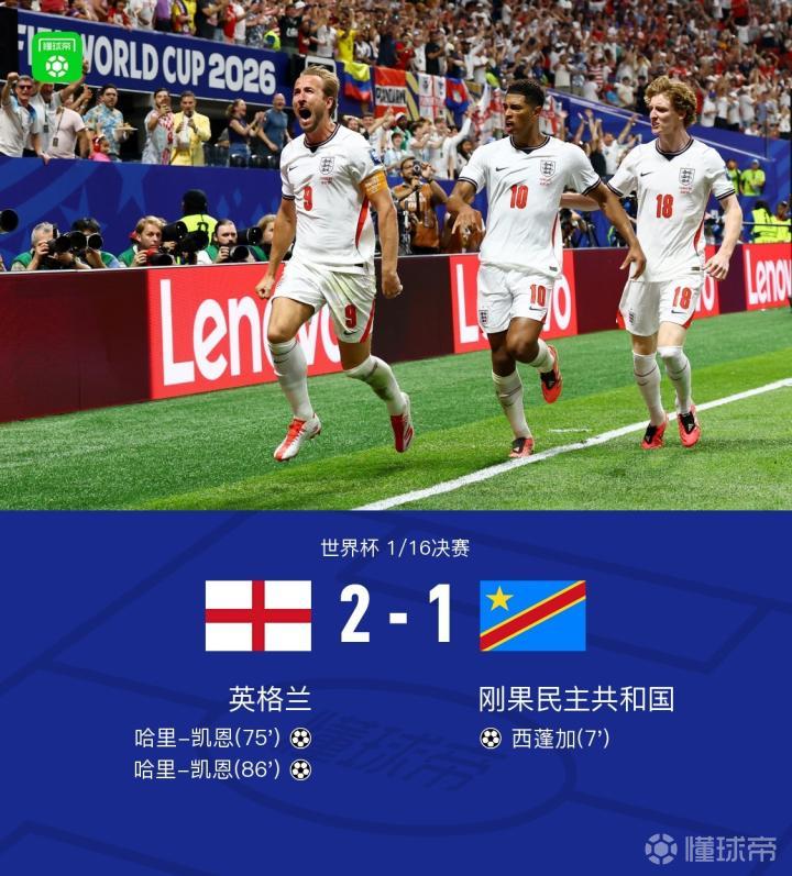 英格兰在世界杯16强赛中2-1击败民主刚果，凯恩梅开二度，戈登贡献两助攻