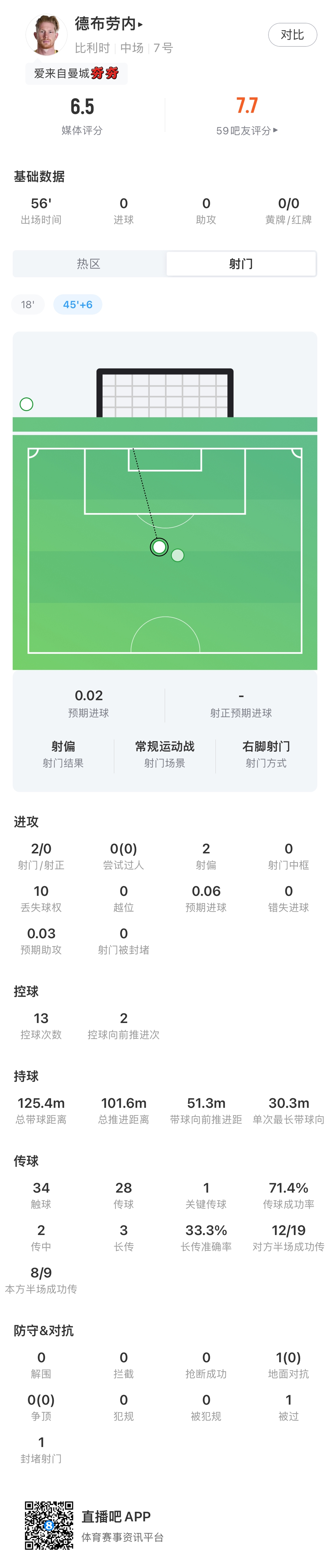 德布劳内世界杯告别战数据：射门未果，传球精准