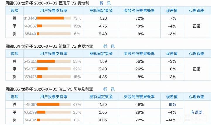7.2竞足支持率汇总：两稳一冷；瑞士方向过热