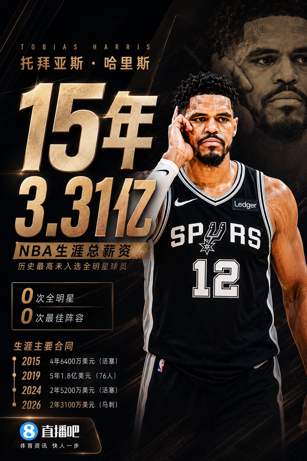 NBA传奇！哈里斯15载征程收获3.31亿，独树一帜未入全明星
