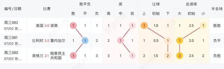 7.1-7.2竞足走势复盘：负场遗漏高、下路小球连出、强队逆转