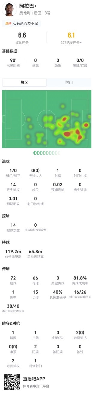 世界杯遗憾败北，阿拉巴表现引关注：传球精准但失误频发