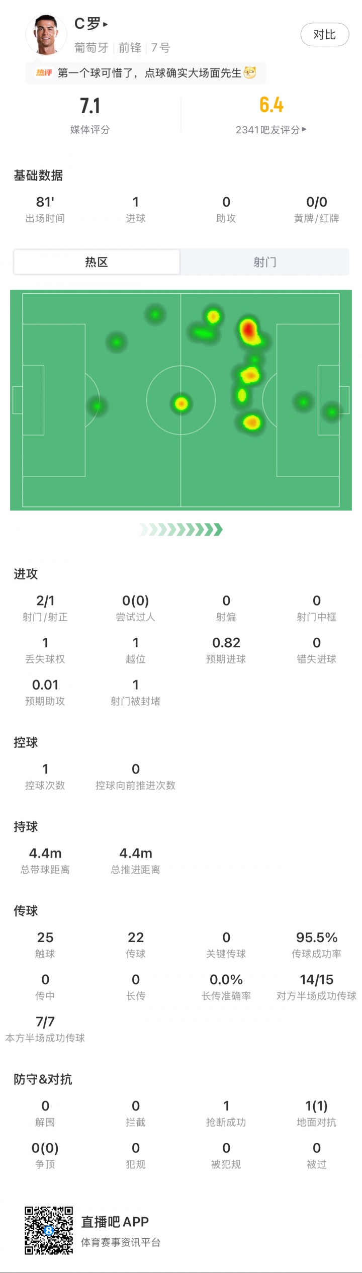 C罗世界杯淘汰赛首球，81分钟离场仍以7.1分高评分