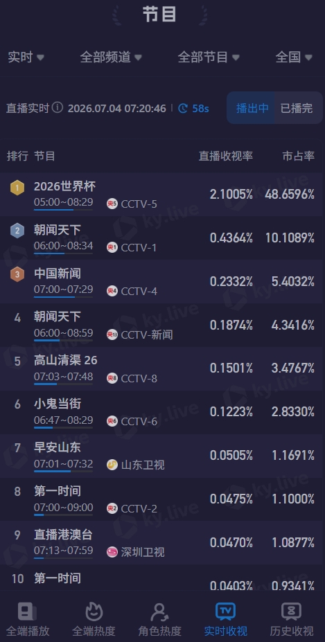 梅西亮相CCTV5，阿根廷比赛收视率突破2.1%，市占率高达48%