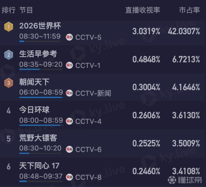 CCTV5直播阿根廷对阵佛得角，收视率高达3.1%，市占率近半
