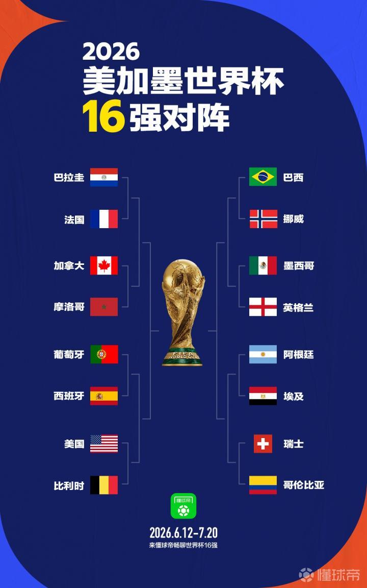 2026世界杯1/8决赛对阵揭晓：葡萄牙西班牙对决，巴西挪威争霸