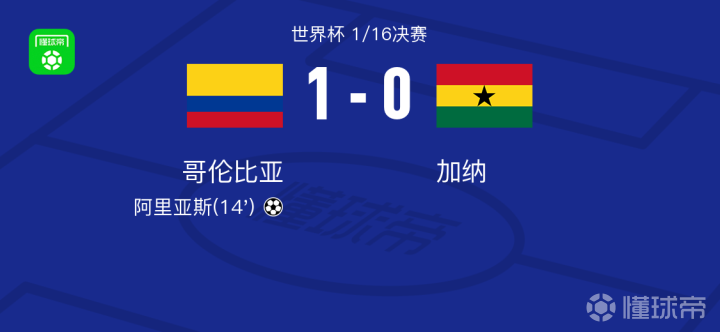 哥伦比亚加纳世界杯16强战1-0胜出，阿里亚斯进球，迪亚斯越位球被吹