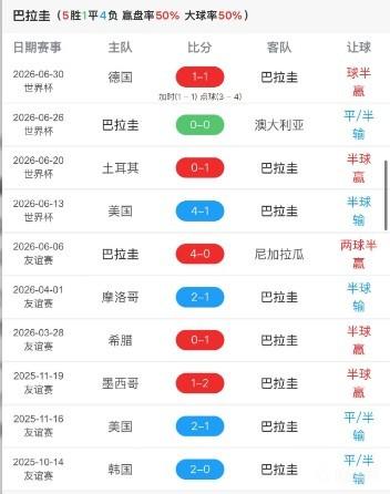 巴拉圭vs法国近期战绩分析：法国近10战9胜，巴拉圭5胜1平4负