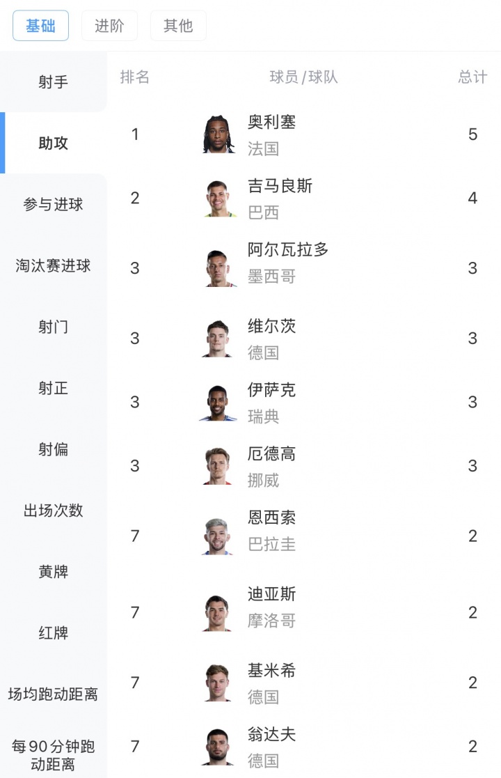 世界杯助攻排行榜揭晓：奥利塞领跑，吉马良斯紧随其后