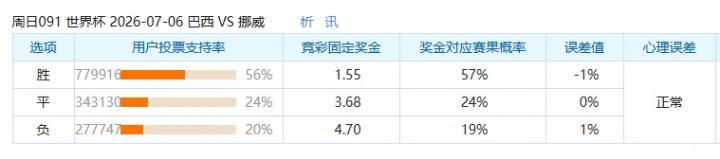 巴西对挪威赛事支持率分析：巴西胜率领先