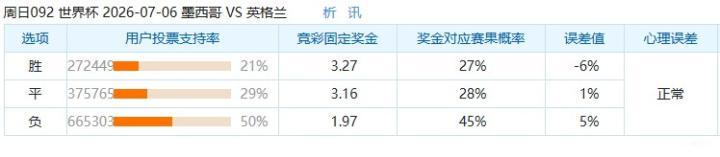 英格兰对决墨西哥：英格兰领先，支持率50%，平局29%，墨西哥胜21%