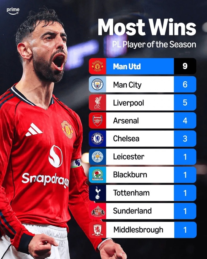 英超赛季MVP榜：曼联9次 曼城6次 利物浦5次 阿森纳4次 切尔西3次