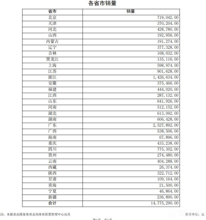 7月4日体彩足球胜平负销量揭晓：粤浙苏稳居销量前三