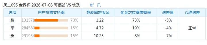 7月8日世界杯焦点战支持率分析：阿根廷稳居高位，瑞士哥伦比亚支持分散