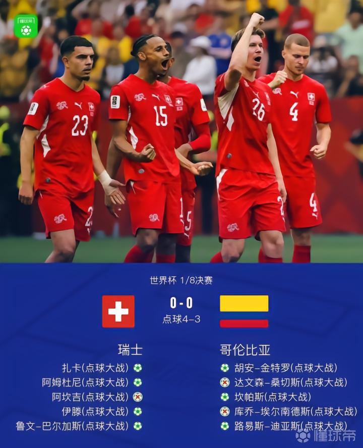 瑞士4-3点杀哥伦比亚晋级8强将战阿根廷，科贝尔扑点