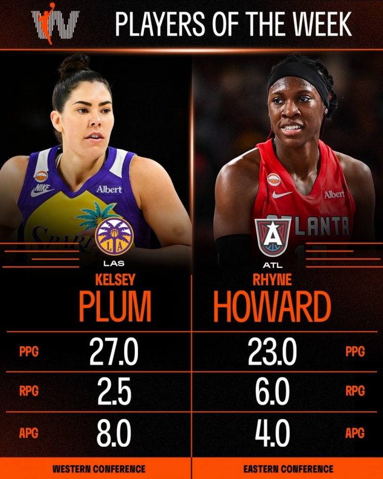 WNBA周最佳：火花队普拉姆场均27+8 梦想队瑞尼·霍华德23+6+4