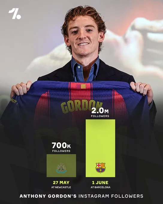 豪门效应太明显！戈登加盟巴萨前后，5天个人社媒涨粉130万