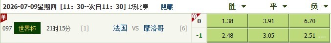 2026年世界杯：法国与摩洛哥比赛赔率揭晓，法国夺冠赔率低至1.38