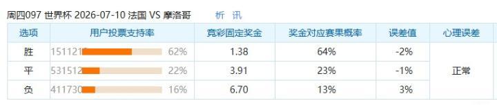 7月10日世界杯前瞻：法国对决摩洛哥，支持率分析揭示比赛态势