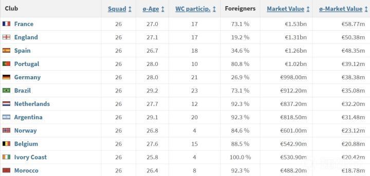 世界杯身价榜：法国15.3亿欧居首，英格兰第2，葡萄牙第4阿根廷第8