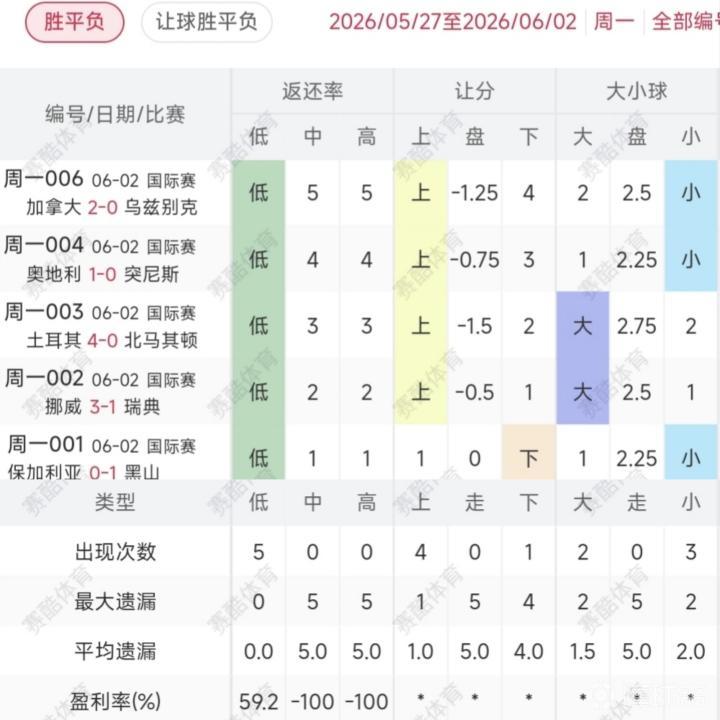 周一5场冷热走势