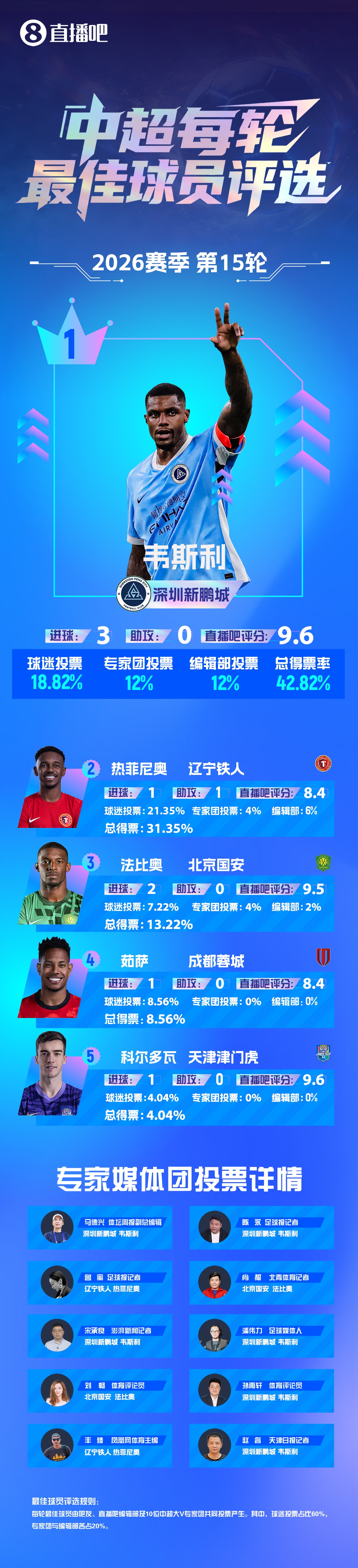 【直播吧】中超第15轮最佳：韦斯利戴帽首次当选！率队取得两连胜